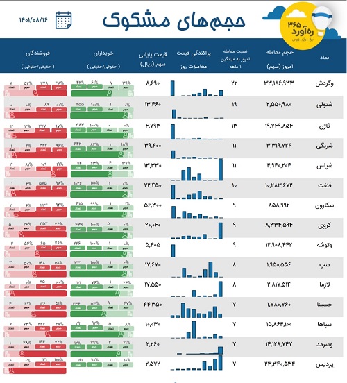 معاملات مشکوک یک بانک، دو سیمانی، دو شرکت شیمیایی + 10 نماد