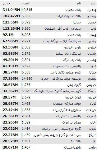 بیشترین حجم معاملات با ثبت منفی ترین رکورد شاخص ثبت شد