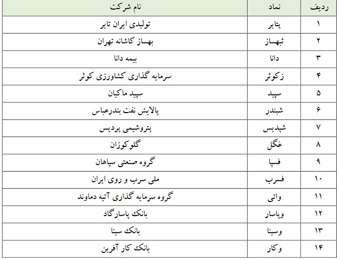 فهرست 142 نماد بورسی مشمول انتقال با تنزل "خودرو، خساپا" و چند نماد دیگر