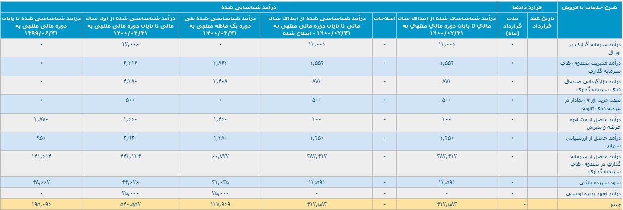 رشد 350 درصدی "تماوند" با کسب درآمد 54 میلیارد تومانی