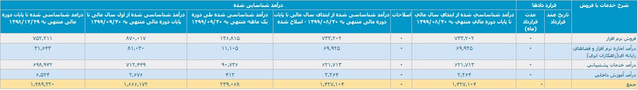 رشد 74 درصدی "سیستم" با کسب درآمد 166.6 میلیاردی/ اصلی ترین عوامل