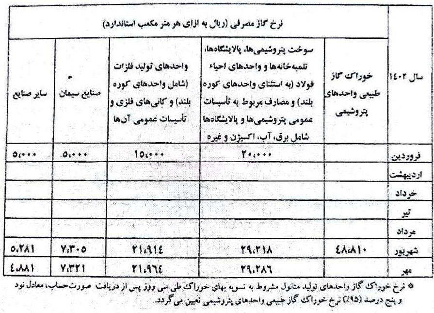 نرخ گاز خوراک پتروشیمی ها و سوخت صنایع برای سه ماه اعلام شد