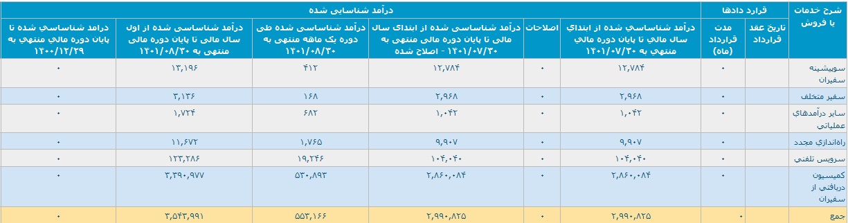 رشد 136 درصدی "تپسی" در عملکرد 8 ماهه با تحقق درآمد 354.3 میلیاردی