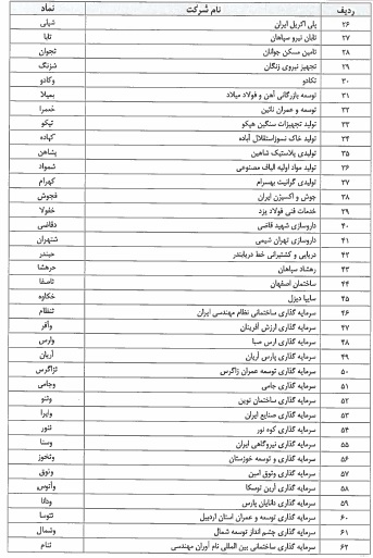 فهرست طبقه بندی 181 شرکت در تابلو سه رنگ بازار پایه اعلام شد