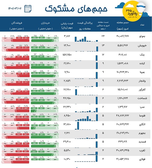 معاملات مشکوک دو نیروگاه، سهم ورشکسته، یک انبوه ساز + 11 نماد دیگر