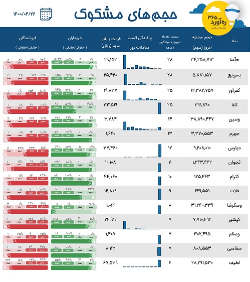 معاملات مشکوک یک پتروشیمی، سهم تازه وارد، سه سرمایه گذاری + 10 نماد