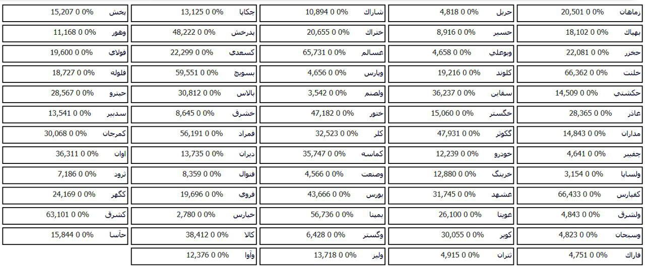 84 شرکت بورسی و فرابورسی صف خرید و فروش سهام دارند