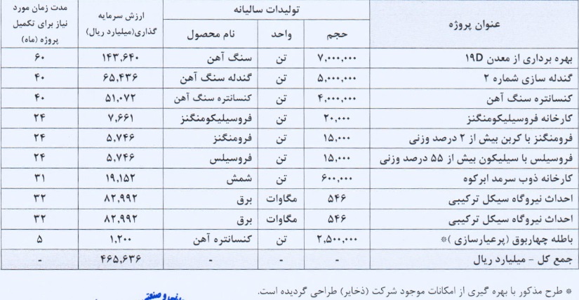 سه شرکت بورسی درباره اجرای 48 طرح بزرگ صنعتی توضیح دادند