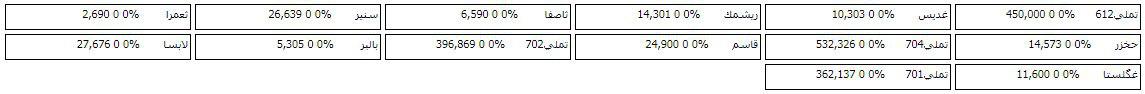 71 سهم در مرحله پیش گشایش صف خرید و فروش دارند