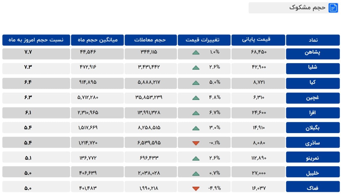 معاملات مشکوک دو سهم SME، دو شرکت غذایی و نیروگاهی + 6 نماد