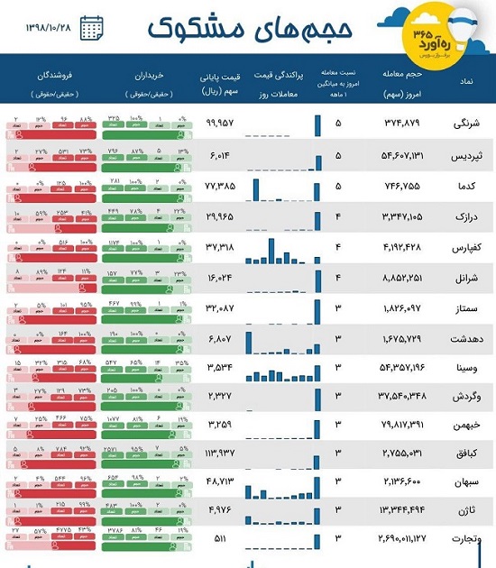 معاملات مشکوک سه بانک و 12 شرکت در روز ثبت چند رکورد جدید