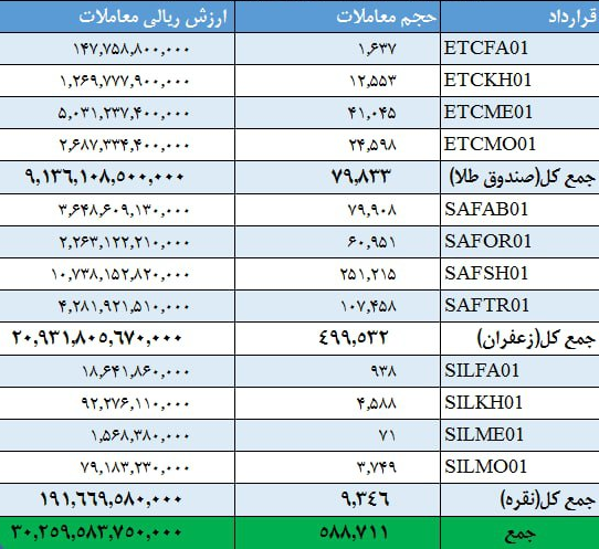 ثبت رکورد معامله 440 هزار و 1.06 میلیارد قرارداد آپشن و صندوق کالایی در بورس کالا