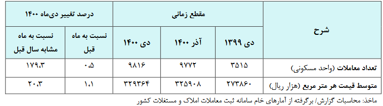 گزارش رسمی از گزانی 20.3 درصدی قیمت مسکن تهران در ماه قبل