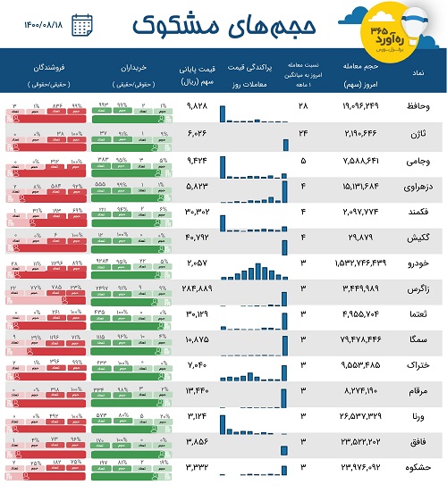 معاملات مشکوک یک پتروشیمی ، ایران خودرو، زیرمجموعه سایپا و 12 نماد دیگر