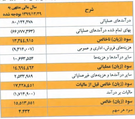 اطلاعات مالی سهم آماده عرضه اولیه از پیش بینی درآمد ، صورت سود و زیان و ...