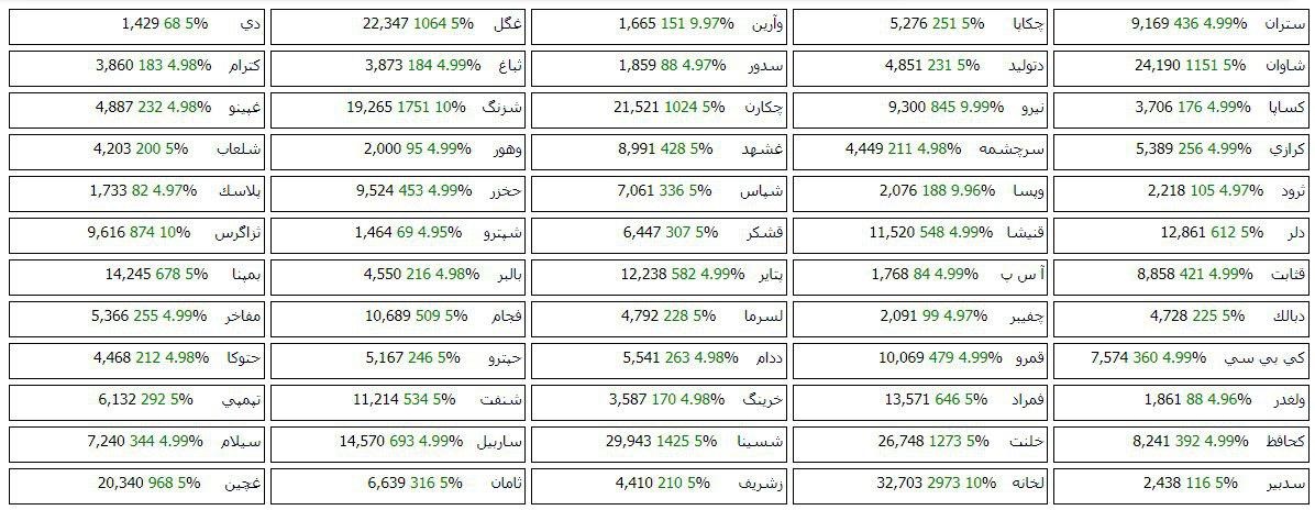 صف خرید 60 سهم بورسی و فرابورسی در روز محتاط بازار