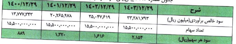 مشخصات هلدینگ سرمایه گذاری 7.1 هزار میلیاردی آماده عرضه اولیه 15 درصدی
