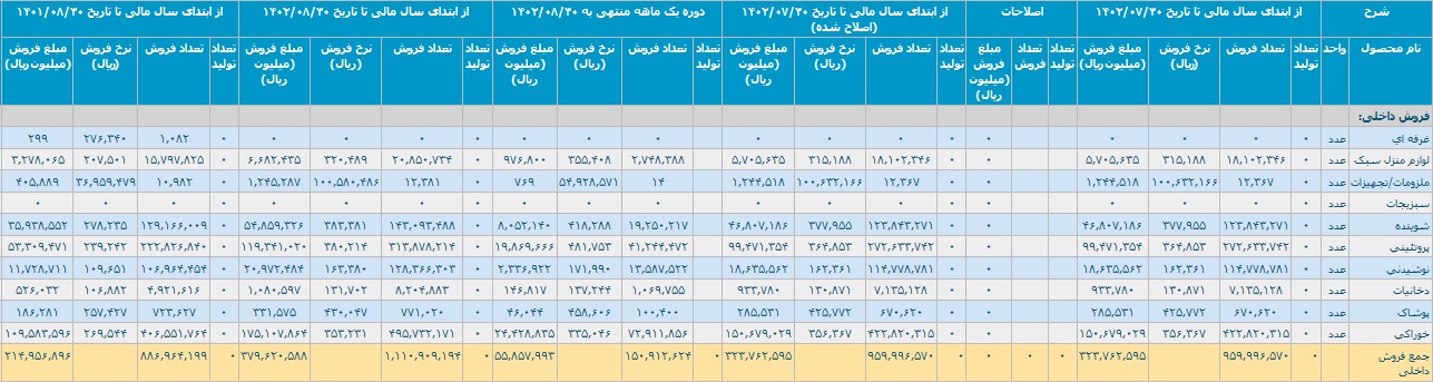 رشد 77 درصدی درآمد افق کوروش با کسب درآمد 37.9 هزار میلیارد تومانی