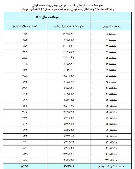 افزایش و کاهش8.4 و 39.4درصدی معاملات مسکن تهران وگرانی3.1 و 34درصدی