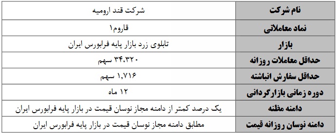 آغاز عملیات بازارگردانی 12 ماهه سهام دو شرکت فرابورسی از شنبه