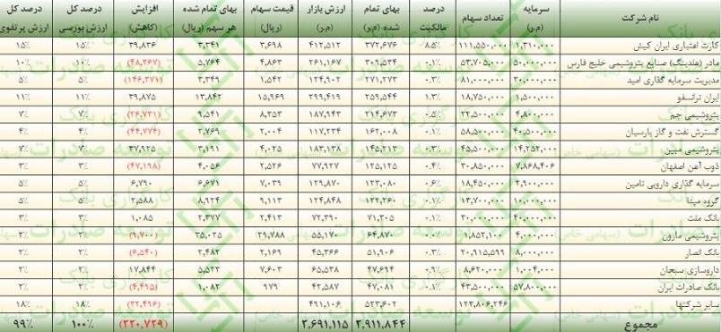 محاسبه یک کارگزاری از NAV "گوهران" تازه وارد و 200 میلیارد تومانی