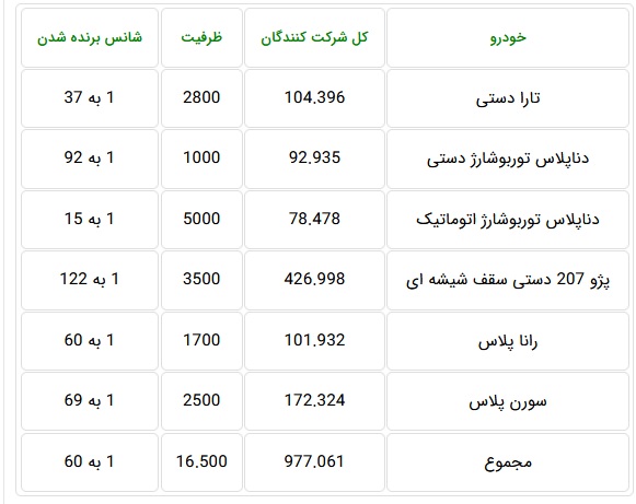 تقاضای 977 هزار نفر با شانس یک به 60 تنها 16.5 هزار محصول ایران خودرو