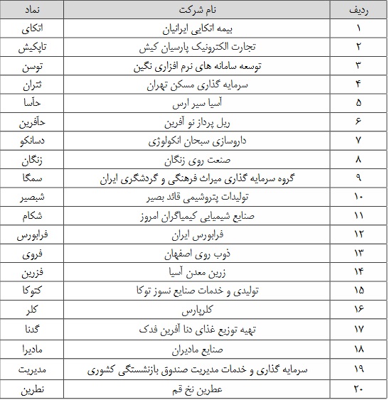 20 نماد فرابورسی مشمول عدم اعمال حجم مبنا معرفی شدند + فهرست