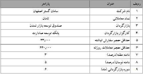 بازارگردانی سهام ایران خودرو و 3 نماد بورسی و فرابورسی از دیروز و فردا
