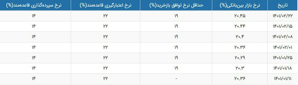 نرخ سود بازار بین بانکی با رشد جزئی به 20.45 درصد رسید