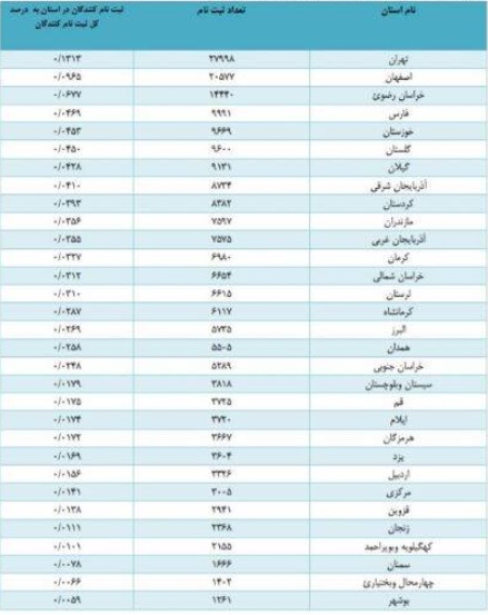 21.3 میلیون نفر در سجام ثبت نام کردند + جدول تفکیک هر استان