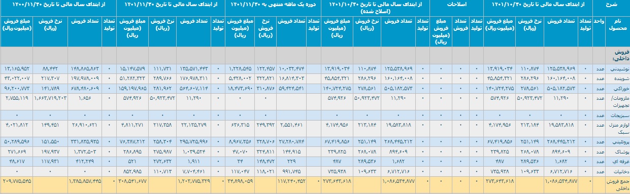 عملکرد افق کوروش با کسب درآمد 30.8 هزار میلیاردی و رشد 47 درصدی