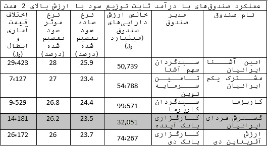عملکرد 3 صندوق کارگزاری بانک آینده با حضور در رتبه های اول تا پنجم