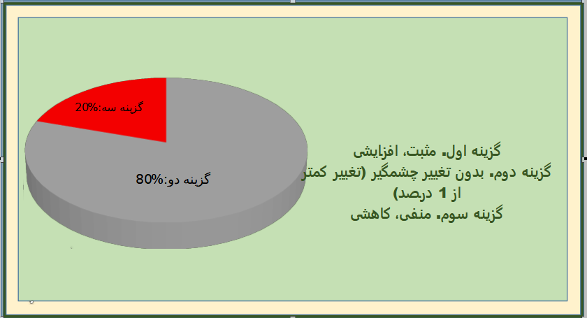 پیش بینی 10 کارشناس بورس از وضعیت این هفته بازار سهام و شاخص