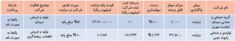 بزرگترین بانک بورس برنامه واگذاری سهام 10 شرکت داد