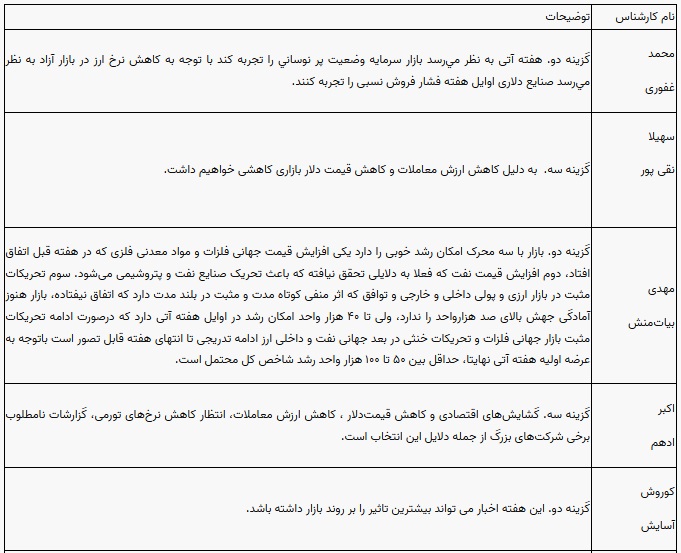 پیش بینی 10 کارشناس بورس از این هفته بازار سهام و شاخص