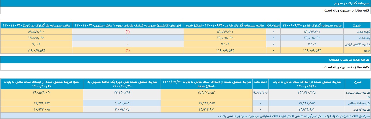 بانک ملت تراز عملیاتی مثبت 1.9 و 21.5 هزار میلیاردی ثبت کرد