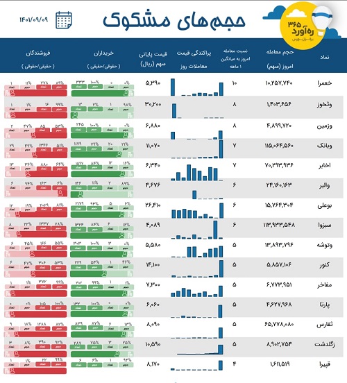 معاملات مشکوک یک بانک و پتروشیمی، "وبانک، اخابر"، سهم قندی + 10 نماد