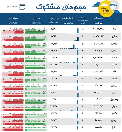 معاملات مشکوک یک بانک ، چهار دارویی و سرمایه گذاری، سهم ورشکسته + 9 نماد