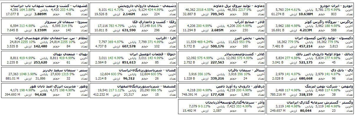 فهرست 38 سهم دارای صف خرید و فروش در دو ساعت اول معاملات