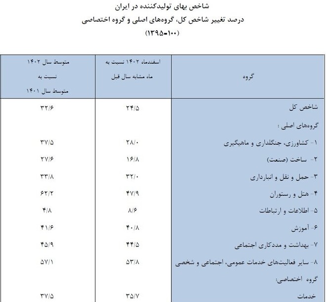 آخرین گزارش بانک مرکزی از کاهش تورم نقطه به نقطه تولیدکننده به 24.5 درصد