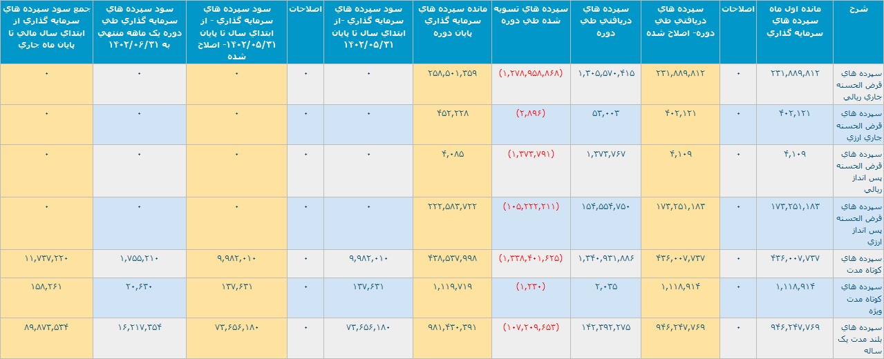 شناسایی درآمد 8.8 هزار میلیارد تومانی بانک پارسیان از تسهیلات اعطایی