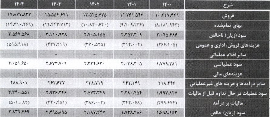 مشخصات شرکت 150 میلیاردی درج شده و آماده عرضه 15 درصدی