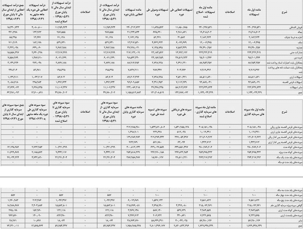 دومین بانک بزرگ بورس تراز عملیاتی مثبت 2.5 میلیاردی را ثبت کرد/صف خرید