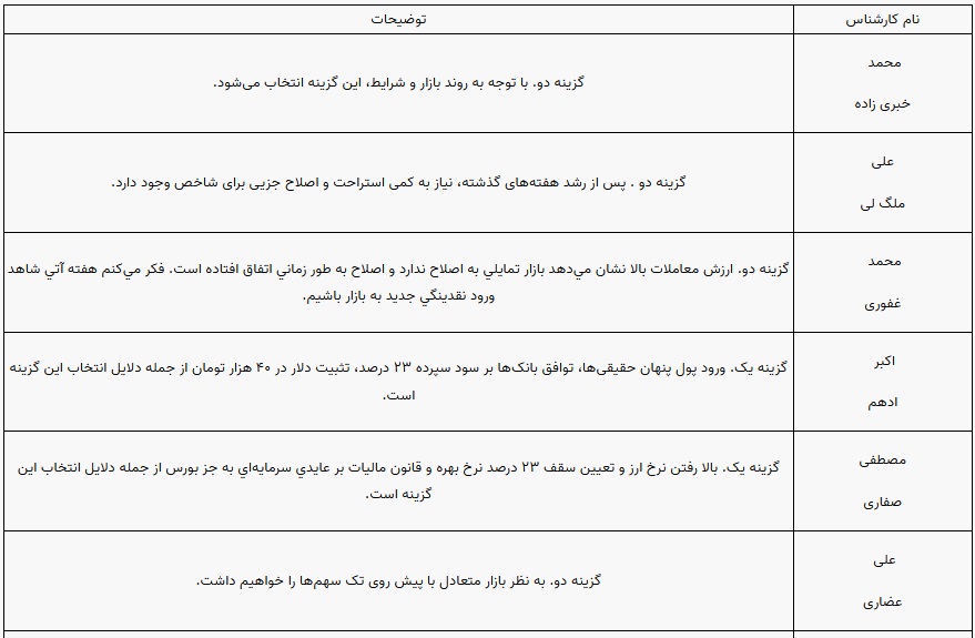 پیش بینی 10 کارشناس بورس از وضعیت این هفته بورس و شاخص