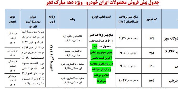 عایدی 10.1 هزار میلیاردی ایران‌ خودرو از پیش‌ فروش 100 هزار محصول