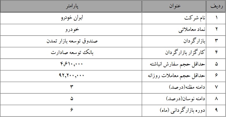 بازارگردانی سهام ایران خودرو و 3 نماد بورسی و فرابورسی از دیروز و فردا
