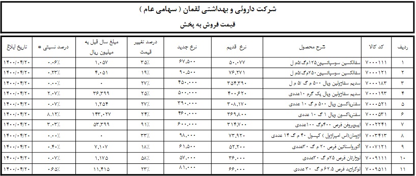 13 و 11 محصول دو شرکت دارویی گران شد : از 11 تا 141 درصد