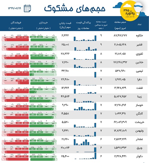 معاملات مشکوک پنج زیرمجموعه سایپا، ایران خودرو و گروه بهمن + 10 نماد