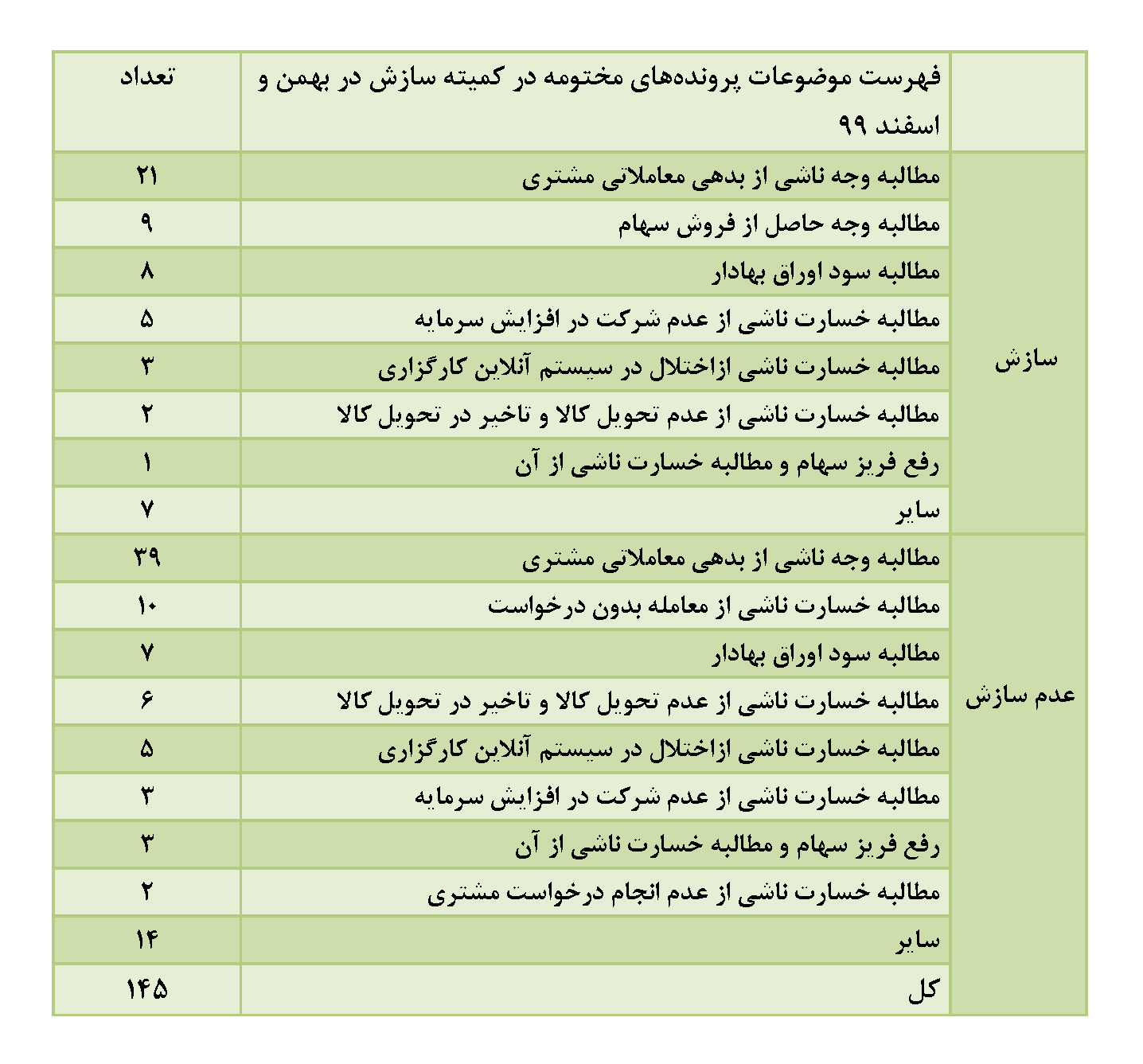 آمار کمیته سازش کانون کارگزاران: 112 شکایت از شرکت های بورس و 6 فرابورسی