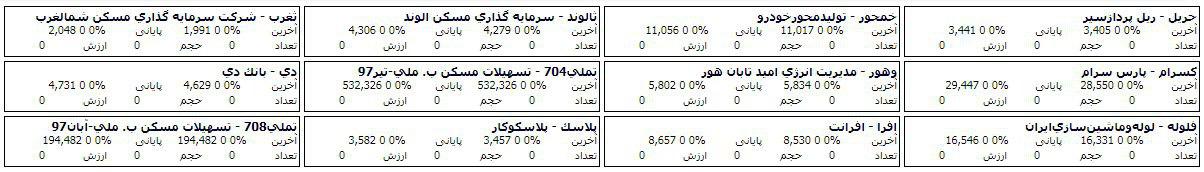 فهرست صف خرید مرحله پیش گشایش امروز با 75 سهم بیشتر شد